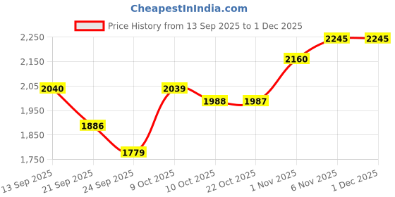 myntra.com SHOWOFF Men Black Regular Fit Cotton Regular Trousers showoff Price History Graph from 13 Sep 2025 to 1 Dec 2025
