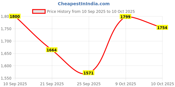 myntra.com SHOWOFF Men Black Regular Fit Nylon Regular Trousers showoff Price History Graph from 10 Sep 2025 to 10 Oct 2025