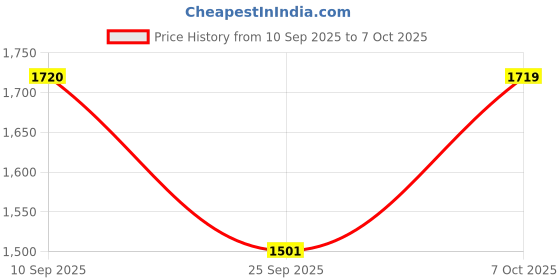 myntra.com SHOWOFF Men Black Regular Fit Nylon Regular Trousers showoff Price History Graph from 10 Sep 2025 to 7 Oct 2025