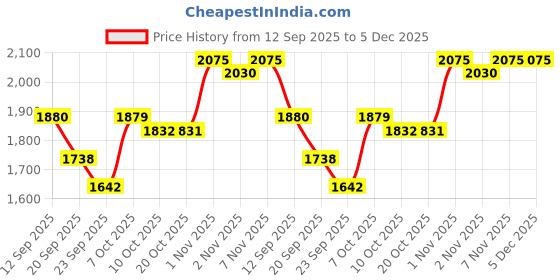 myntra.com SHOWOFF Men Black Ribbed Regular Fit Sweatshirt showoff Price History Graph from 12 Sep 2025 to 4 Dec 2025