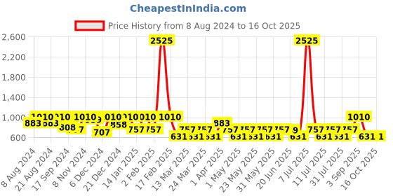 myntra.com SHOWOFF Men Black Solid Kurta showoff Price History Graph from 8 Aug 2024 to 16 Oct 2025