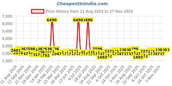 myntra.com SHOWOFF Men Black Solid Sweatshirt showoff Price History Graph from 21 Aug 2024 to 25 Nov 2025