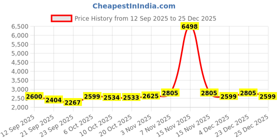 myntra.com SHOWOFF Men Black Straight Fit Cotton Regular Trousers showoff Price History Graph from 12 Sep 2025 to 25 Dec 2025