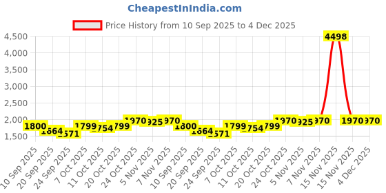 myntra.com SHOWOFF Men Black Straight Fit Cotton Regular Trousers showoff Price History Graph from 10 Sep 2025 to 4 Dec 2025