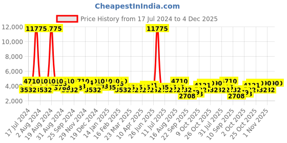 myntra.com SHOWOFF Men Black Tailored Jacket showoff Price History Graph from 17 Jul 2024 to 4 Dec 2025