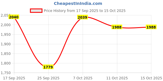 myntra.com SHOWOFF Men Black Tapered Fit Cotton Regular Trousers showoff Price History Graph from 17 Sep 2025 to 15 Oct 2025
