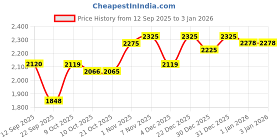 myntra.com SHOWOFF Men Black Tapered Fit Cotton Regular Trousers showoff Price History Graph from 12 Sep 2025 to 30 Dec 2025
