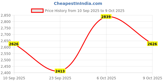 myntra.com SHOWOFF Men Black Typography Lightweight Cotton Tailored Jacket showoff Price History Graph from 10 Sep 2025 to 9 Oct 2025