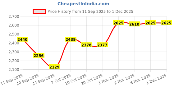 myntra.com SHOWOFF Men Black Typography Printed Sweatshirt showoff Price History Graph from 11 Sep 2025 to 30 Nov 2025