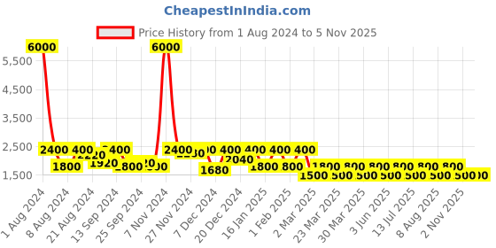 myntra.com SHOWOFF Men Black Water Resistant Bomber Jacket showoff Price History Graph from 1 Aug 2024 to 4 Nov 2025