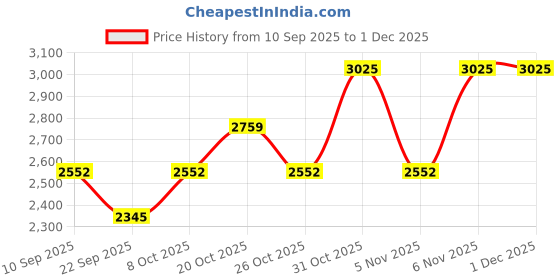 myntra.com SHOWOFF Men Black Windcheater Varsity Jacket showoff Price History Graph from 10 Sep 2025 to 30 Nov 2025