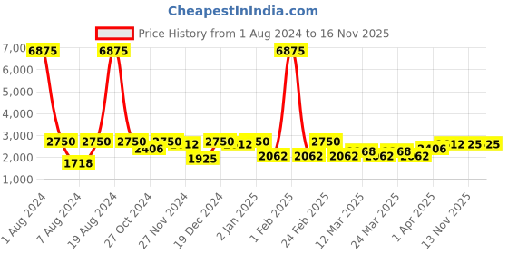 myntra.com SHOWOFF Men Blue Printed Bandgala Blazer showoff Price History Graph from 1 Aug 2024 to 16 Nov 2025