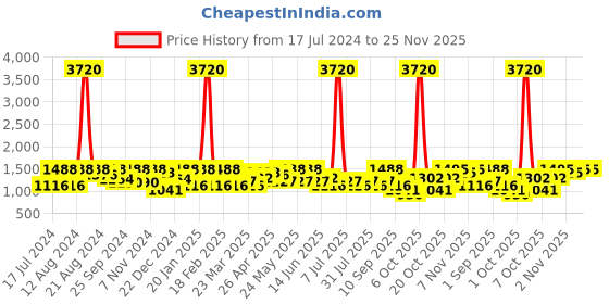 myntra.com SHOWOFF Men Blue Printed Woven Nehru Jackets showoff Price History Graph from 17 Jul 2024 to 24 Nov 2025