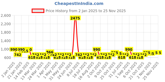 myntra.com SHOWOFF Men Blue Solid Mandarin Collar Kurta showoff Price History Graph from 2 Jan 2025 to 25 Nov 2025