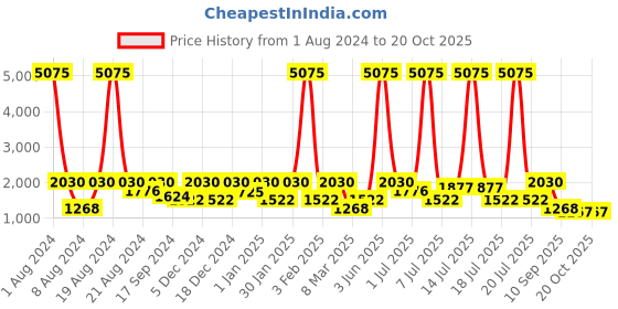 myntra.com SHOWOFF Men Blue Solid Nehru Jackets showoff Price History Graph from 1 Aug 2024 to 20 Oct 2025
