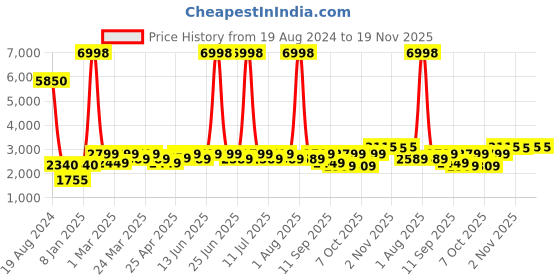 myntra.com SHOWOFF Men Blue Solid Single-Breasted Regular-Fit Blazer showoff Price History Graph from 19 Aug 2024 to 19 Nov 2025