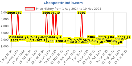 myntra.com SHOWOFF Men Blue Solid Woven Nehru Jackets with Pocket Square showoff Price History Graph from 1 Aug 2024 to 19 Nov 2025