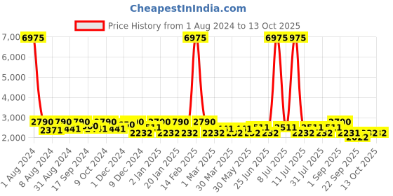 myntra.com SHOWOFF Men Bomber Jacket showoff Price History Graph from 1 Aug 2024 to 12 Oct 2025