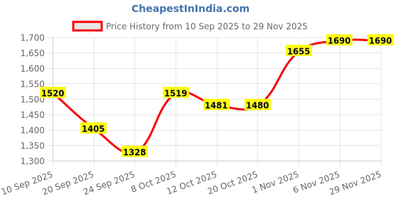 myntra.com SHOWOFF Men Brown Cotton Track Pant showoff Price History Graph from 10 Sep 2025 to 28 Nov 2025