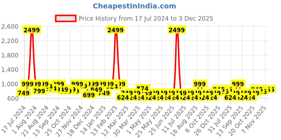 myntra.com SHOWOFF Men Brown Mandarin Collar Kurta showoff Price History Graph from 17 Jul 2024 to 3 Dec 2025