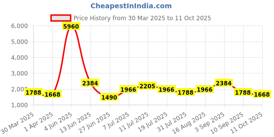myntra.com SHOWOFF Men Burgundy Solid Nehru Jacket With Pocket Sqaure showoff Price History Graph from 30 Mar 2025 to 11 Oct 2025