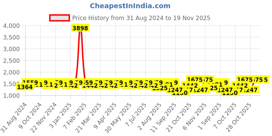 myntra.com SHOWOFF Men Camouflage Checked Windcheater Bomber Jacket showoff Price History Graph from 31 Aug 2024 to 19 Nov 2025