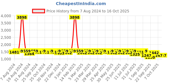 myntra.com SHOWOFF Men Camouflage Windcheater Bomber Jacket showoff Price History Graph from 7 Aug 2024 to 15 Oct 2025