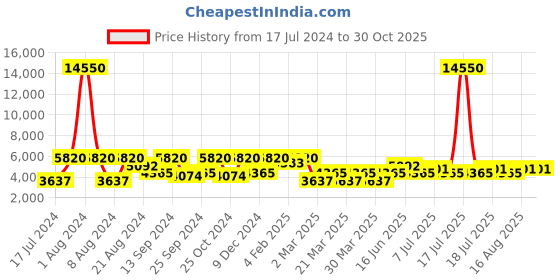 myntra.com SHOWOFF Men Charcoal Tailored Jacket showoff Price History Graph from 17 Jul 2024 to 30 Oct 2025