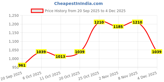 myntra.com SHOWOFF Men Checked Blue Regular Fit Shirt showoff Price History Graph from 20 Sep 2025 to 4 Dec 2025