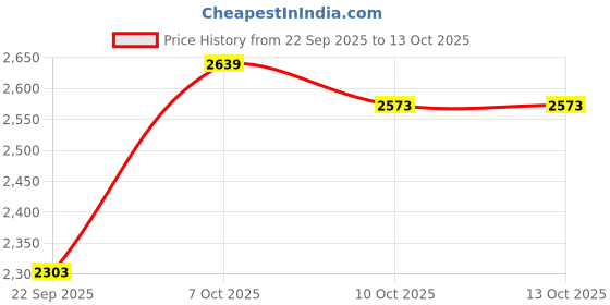 myntra.com SHOWOFF Men Checked Brown Ribbed Round Neck Pullover showoff Price History Graph from 22 Sep 2025 to 13 Oct 2025