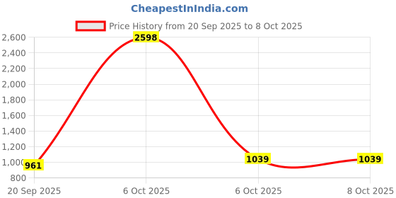 myntra.com SHOWOFF Men Checked Grey Regular Fit Shirt showoff Price History Graph from 20 Sep 2025 to 8 Oct 2025