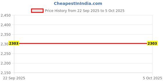 myntra.com SHOWOFF Men Checked Ribbed Round Neck Pullover showoff Price History Graph from 22 Sep 2025 to 4 Oct 2025