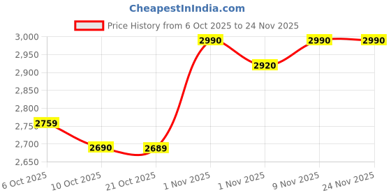 myntra.com SHOWOFF Men Checked Ribbed Round Neck Sweater showoff Price History Graph from 6 Oct 2025 to 23 Nov 2025