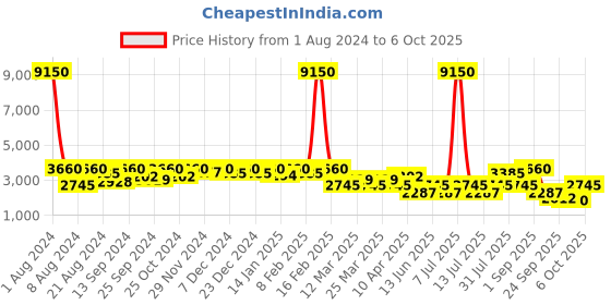 myntra.com SHOWOFF Men Checked Stand Collar Lightweight Bomber Jacket showoff Price History Graph from 1 Aug 2024 to 6 Oct 2025