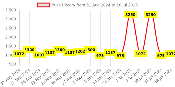 myntra.com SHOWOFF Men Checked Wool Tailored Jacket showoff Price History Graph from 31 Aug 2024 to 11 Jul 2025
