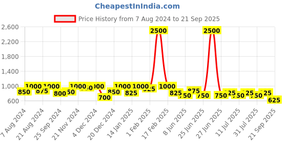 myntra.com SHOWOFF Men Classic Formal Cotton Shirt showoff Price History Graph from 7 Aug 2024 to 21 Sep 2025