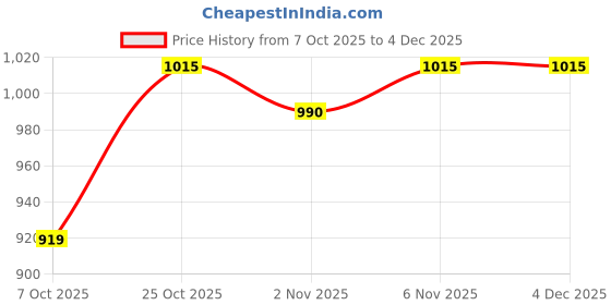 myntra.com SHOWOFF Men Classic Striped Cuban Collar Casual Shirt showoff Price History Graph from 7 Oct 2025 to 4 Dec 2025