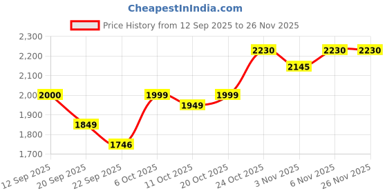 myntra.com SHOWOFF Men Colourblocked Hooded Sweatshirt showoff Price History Graph from 12 Sep 2025 to 25 Nov 2025