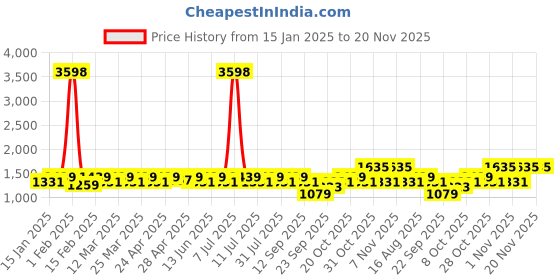 myntra.com SHOWOFF Men Colourblocked Pullover showoff Price History Graph from 15 Jan 2025 to 19 Nov 2025