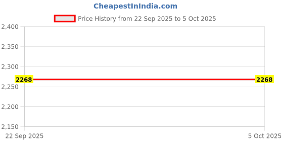 myntra.com SHOWOFF Men Colourblocked Ribbed Pullover showoff Price History Graph from 22 Sep 2025 to 4 Oct 2025