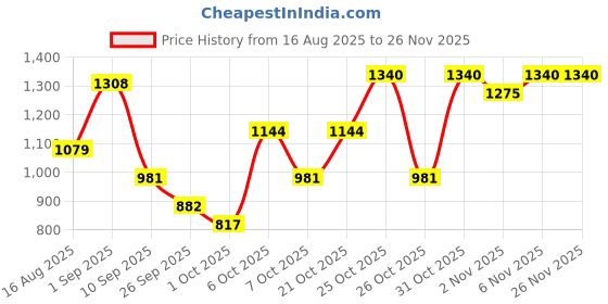 myntra.com SHOWOFF Men Colourblocked Sweatshirt showoff Price History Graph from 16 Aug 2025 to 25 Nov 2025