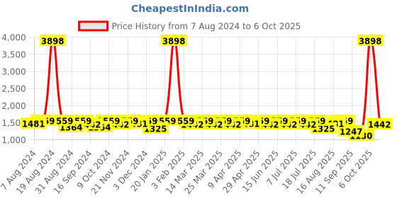 myntra.com SHOWOFF Men Colourblocked Windcheater Bomber Jacket showoff Price History Graph from 7 Aug 2024 to 6 Oct 2025