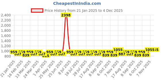 myntra.com SHOWOFF Men Comfort Button-Down Collar Tartan Checked Cotton Casual Shirt showoff Price History Graph from 21 Jan 2025 to 4 Dec 2025