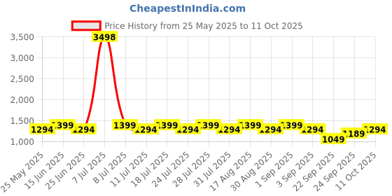 myntra.com SHOWOFF Men Comfort Flared Low-Rise Trousers showoff Price History Graph from 25 May 2025 to 4 Oct 2025
