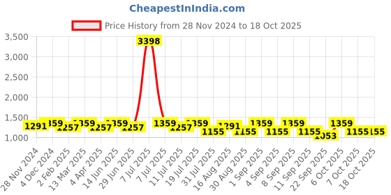 myntra.com SHOWOFF Men Comfort Horizontal Stripes Opaque Striped Casual Shirt showoff Price History Graph from 28 Nov 2024 to 18 Oct 2025