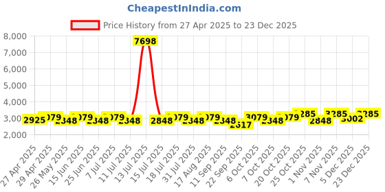 myntra.com SHOWOFF Men Comfort Low-Rise Acid Wash Jeans showoff Price History Graph from 27 Apr 2025 to 23 Dec 2025