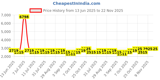 myntra.com SHOWOFF Men Comfort Low-Rise Cargos Trousers showoff Price History Graph from 13 Jun 2025 to 22 Nov 2025