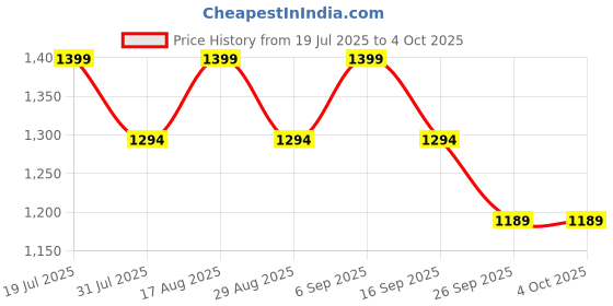 myntra.com SHOWOFF Men Comfort Low-Rise Flared Bootcut Trousers showoff Price History Graph from 19 Jul 2025 to 4 Oct 2025