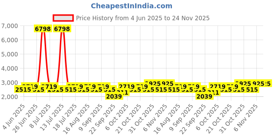 myntra.com SHOWOFF Men Comfort Low-Rise Heavy Fade Acid Wash Jeans showoff Price History Graph from 4 Jun 2025 to 24 Nov 2025