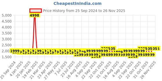 myntra.com SHOWOFF Men Comfort Low-Rise Heavy Fade Bleached Jeans showoff Price History Graph from 25 Sep 2024 to 25 Nov 2025